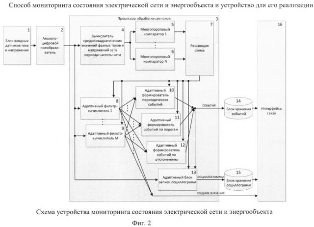 Способ мониторинга состояния электрической сети и энергообъекта и устройство для его реализации (патент 2531038)