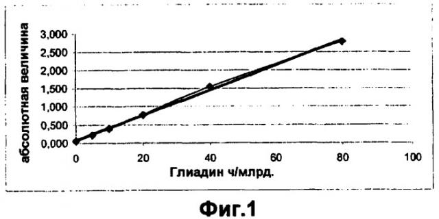 Напитки с пониженным содержанием проламина и способы их получения (патент 2408668)