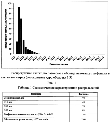 Способ получения нанокапсул антибиотиков в альгинате натрия (патент 2569739)