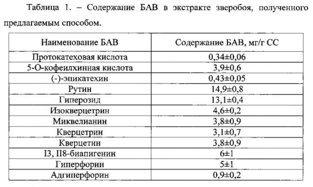 Способ экстракции биологически активных веществ из зверобоя продырявленного (hypericum perforatum l.) (патент 2568912)