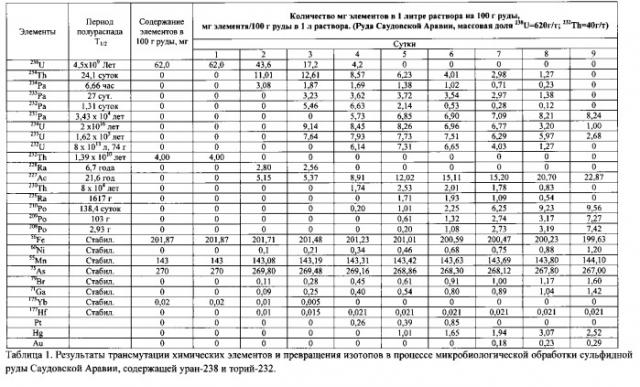 Микробиологический способ трансмутации химических элементов и превращения изотопов химических элементов (патент 2563511)