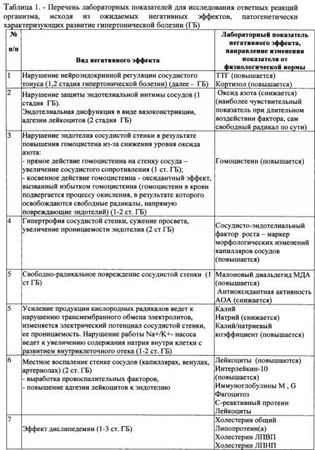 Способ обоснования биомаркеров производственно обусловленных негативных эффектов от воздействия вредных производственных факторов на работников промышленных производств (патент 2629351)