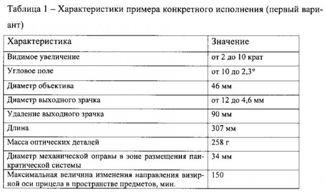 Оптический прицел с переменным увеличением (варианты) (патент 2642889)