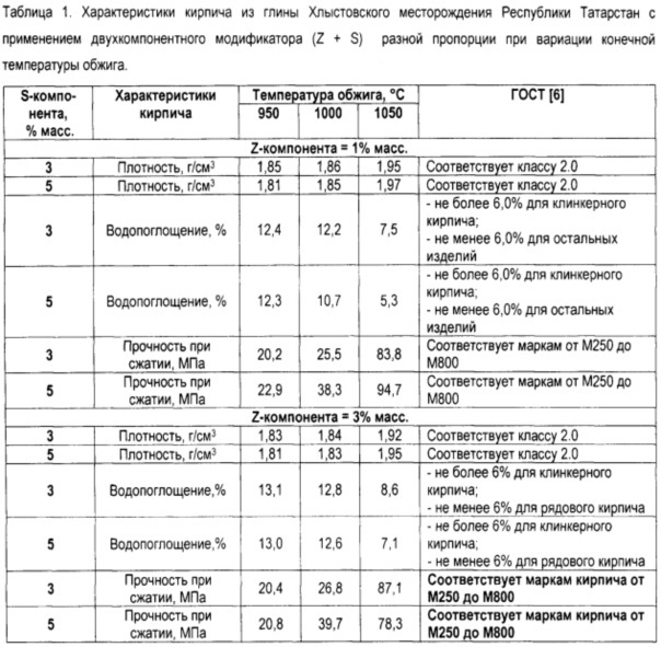 Шихта для керамического кирпича (патент 2608098)