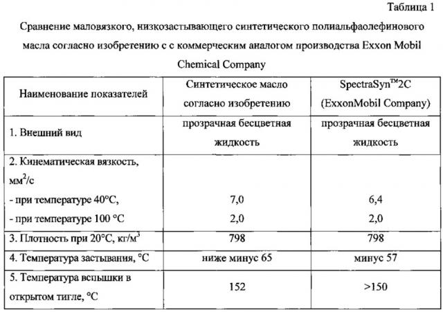 Способ получения маловязких, низкозастывающих синтетических полиальфаолефиновых базовых масел (патент 2615776)