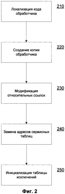 Способ создания обработчика системных вызовов (патент 2596577)