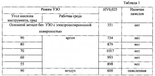 Способ ультразвуковой упрочняющей обработки деталей (патент 2643289)