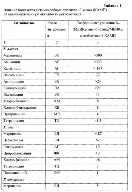 Способ разрушения и предотвращения образования бактериальных биопленок комплексом антимикробных пептидов насекомых (патент 2664708)