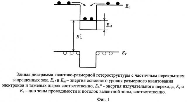 Способ определения профиля распределения концентрации носителей заряда в полупроводниковой квантово-размерной структуре (патент 2464548)