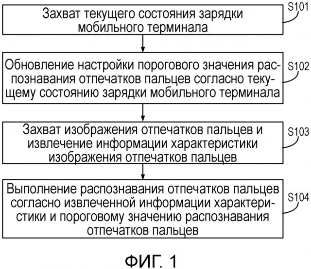 Способ и аппаратура для распознавания отпечатков пальцев и мобильный терминал (патент 2647638)