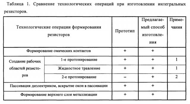 Способ изготовления интегральных элементов микросхем на эпитаксиальных структурах арсенида галлия (патент 2665368)