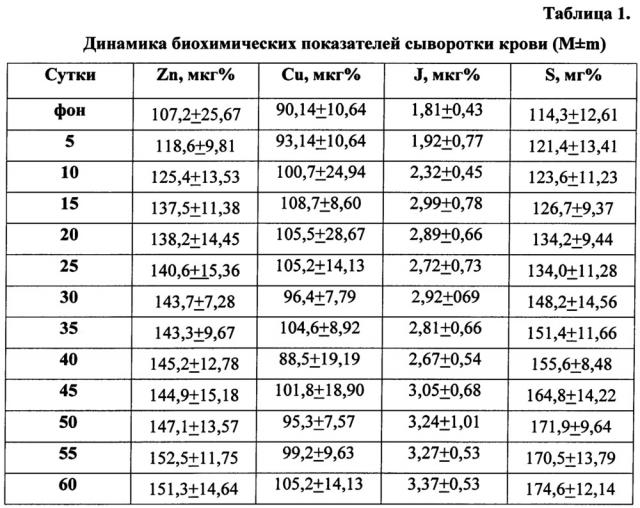 Способ фармакокоррекции zn-,cu-и i-гипомикроэлементозов у коров (патент 2663265)