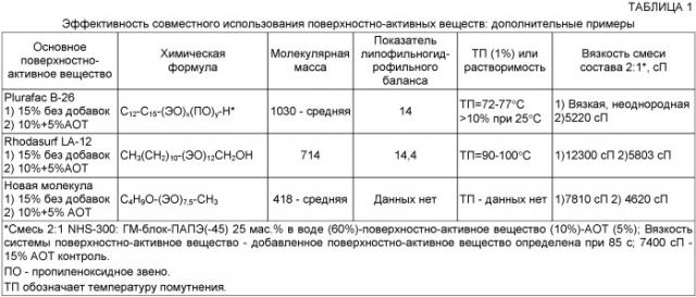 Водные дисперсии поли(ацеталь-простой полиэфир) и их применение в защитных покрытиях (патент 2403271)