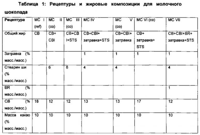 Теплостойкий шоколад (патент 2661832)