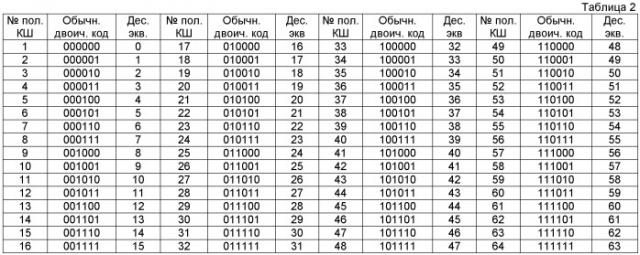 Кодовая шкала (патент 2497275)