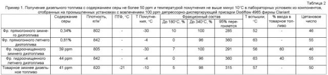 Способ получения зимнего дизельного топлива евро (патент 2464299)