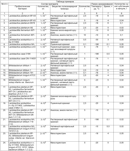 Комплексный пробиотический препарат и способ его получения (патент 2491079)