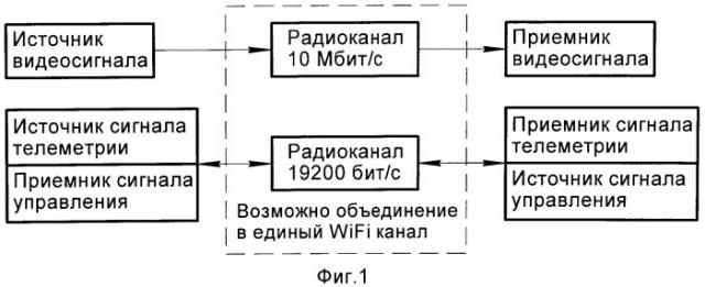 Способ организации беспроводного канала управления мобильным робототехническим комплексом и система связи и передачи данных (патент 2547633)