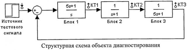 Способ поиска неисправного блока в непрерывной динамической системе (патент 2461861)