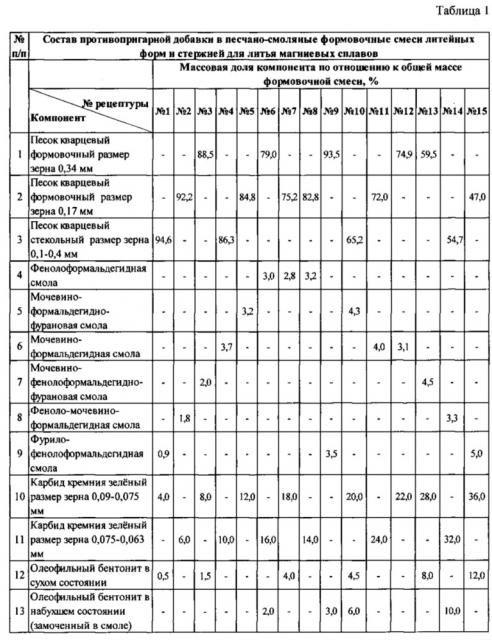 Формовочная смесь для изготовления литейных форм при литье магниевых сплавов (патент 2632754)