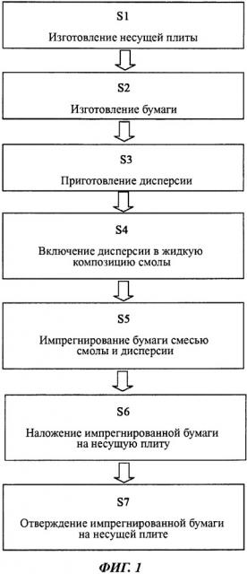 Дисперсия для получения устойчивых к истиранию поверхностей (патент 2661212)