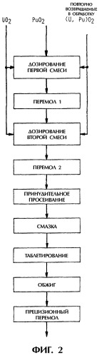 Способ сульфидирования порошка uo2 и способ изготовления таблеток ядерного топлива на основе uo2 или смесей окислов (u, pu)o2 с добавлением серы (патент 2286611)