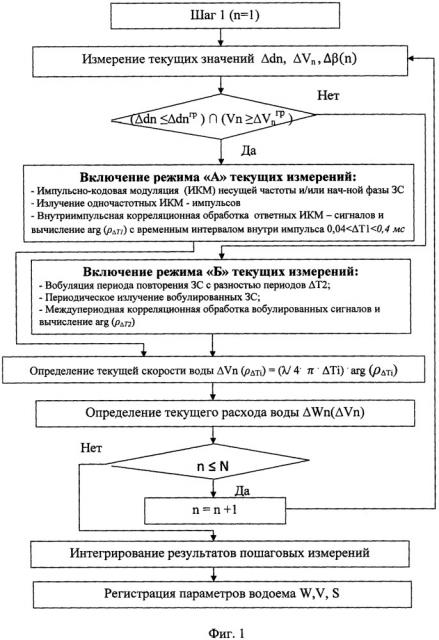 Ультразвуковой способ измерения скорости течения и расхода воды в открытых водоемах (патент 2664456)