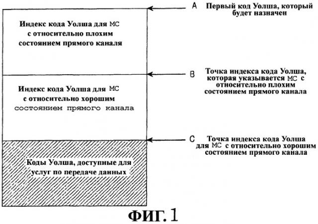 Способ и устройство для передачи и приема информации индекса ортогонального кода в системе мобильной связи (патент 2258308)