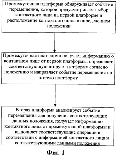 Способ, серверное устройство, клиентское устройство и система для взаимодействия сетевых платформ (патент 2569025)