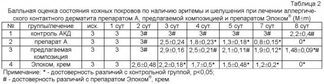 Фармацевтическая композиция для лечения аллергических и воспалительных заболеваний кожи (патент 2420266)