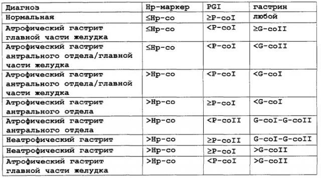 Способ для диагностики атрофических гастритов (патент 2262706)