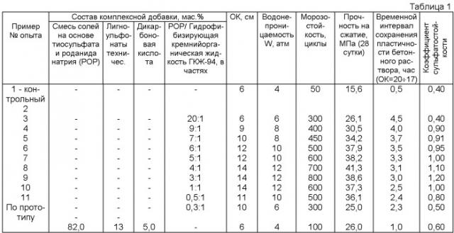 Комплексная добавка в бетонные смеси и строительные растворы (патент 2358932)