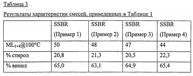 Способ получения сополимеров 1,3-бутадиена и стирола и их применение в вулканизируемых эластомерных композициях (патент 2597016)