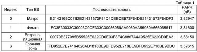 Устройство и способ для формирования канала синхронизации в системе беспроводной связи (патент 2534040)