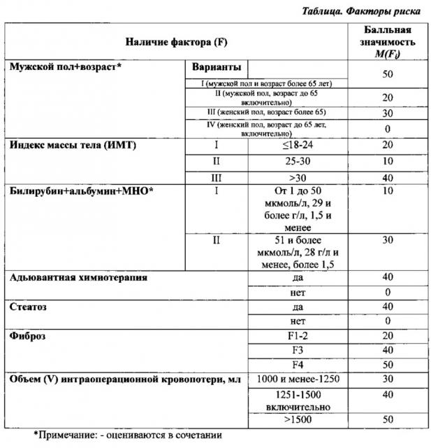 Способ послеоперационного прогнозирования пострезекционной печеночной недостаточности (патент 2609731)