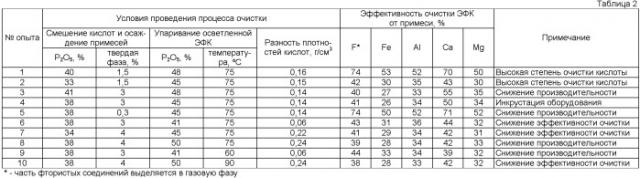 Способ очистки экстракционной фосфорной кислоты (патент 2408530)