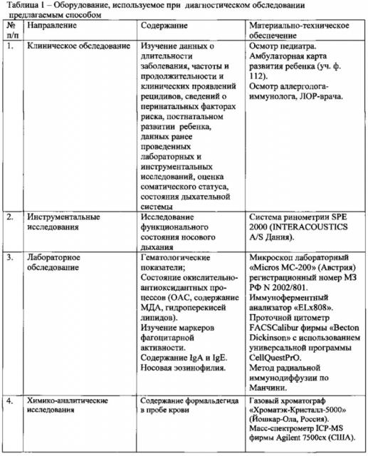 Способ диагностики аллергического ринита у детей, ассоциированного с токсическим действием формальдегида техногенного происхождения (патент 2616530)