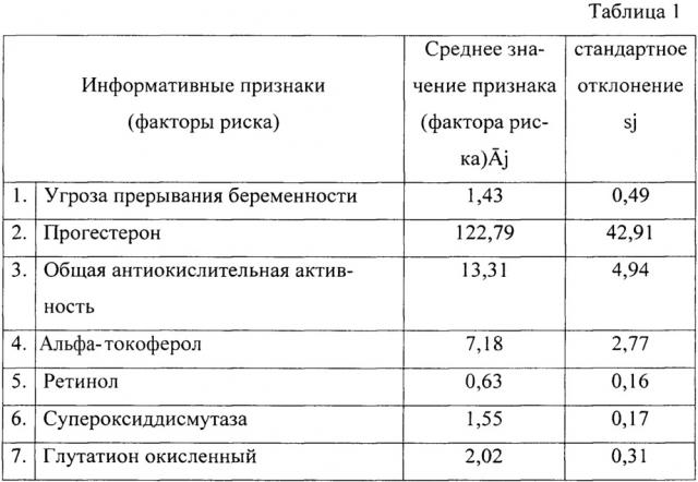 Способ прогнозирования развития алкогольной фетопатии на фоне малых и умеренных доз слабоалкогольных напитков (патент 2666941)