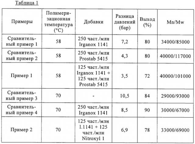 Способ обрыва цепи в процессе полимеризации пвх (патент 2300536)