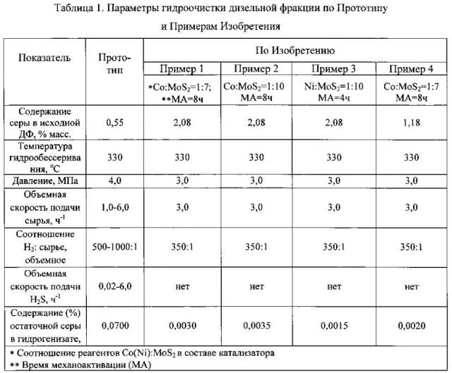 Способ гидроочистки дизельных фракций (патент 2596830)