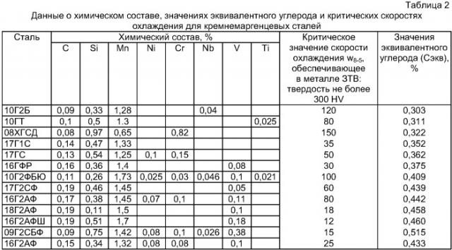 Способ предупреждения образования холодных трещин в сварных соединениях из углеродистых и низколегированных сталей при сварке на заданных режимах (патент 2386524)