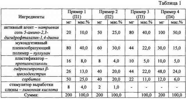 Лекарственный препарат на основе 5-амино-2,3-дигидрофталазин-1,4-диона в виде быстрорастворимой пленки для трансбуккального введения (патент 2635769)