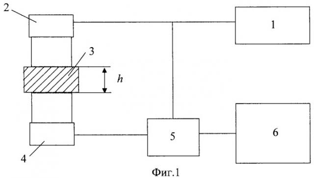 Способ ультразвукового контроля предела прочности при разрыве полимеров (патент 2319957)