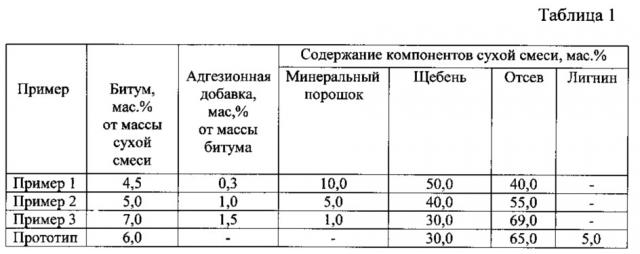 Асфальтобетонная смесь (патент 2611801)