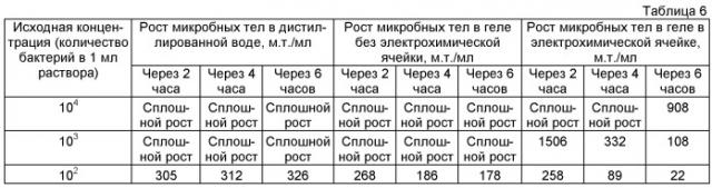 Экспериментальный способ уничтожения патогенных и условно-патогенных микроорганизмов (патент 2500430)