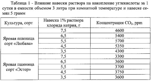 Способ выбора семян зерновых культур для посева в условиях засоления (патент 2599172)