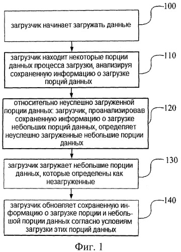 Способ и устройство загрузки данных (патент 2520430)