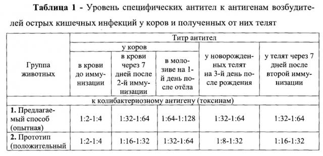 Способ профилактики острых кишечных заболеваний у телят (патент 2650604)