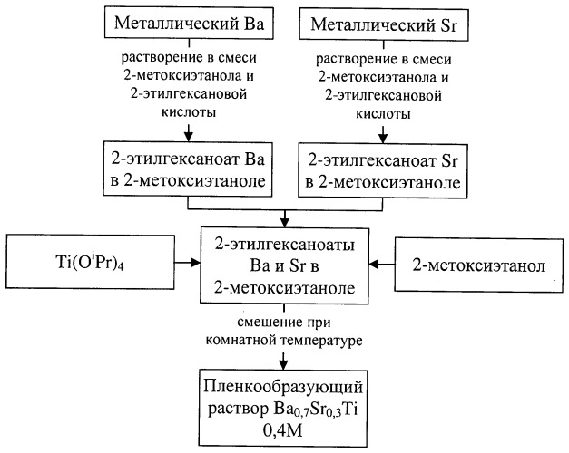 Способ приготовления пленкообразующих растворов для формирования сегнетоэлектрических пленок титаната бария-стронция (патент 2490370)