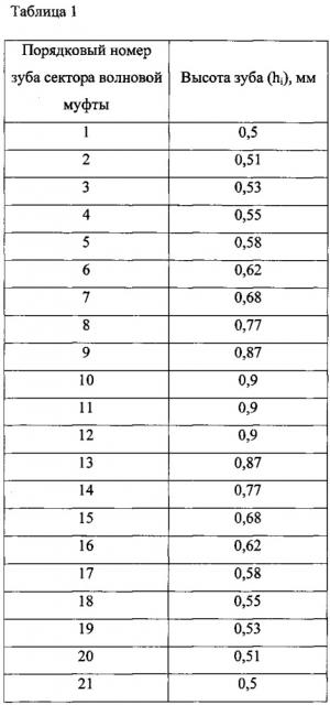 Жесткое колесо волновой передачи дискретного движения (патент 2615578)